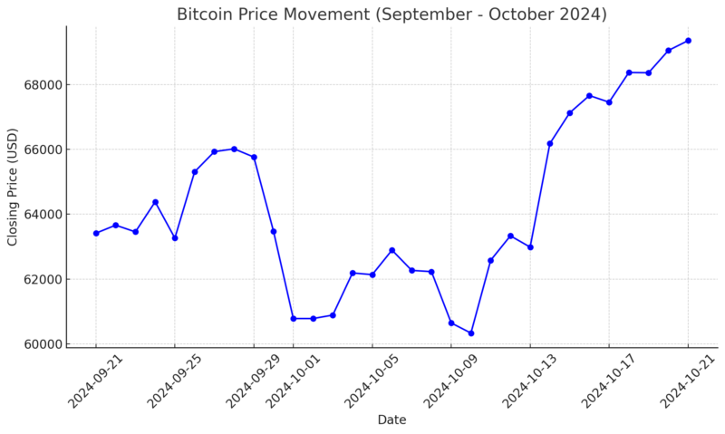 2024年10月におけるビットコインの価格推移を示すグラフ